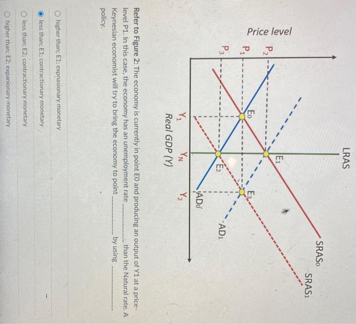 Solved Refer to Figure 2: The economy is currently in point | Chegg.com