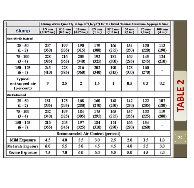 Solved ExampleII Design a Concrete mix Using ACI method for