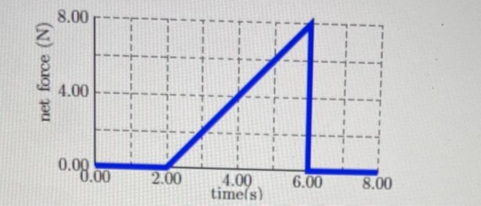 Solved The graph below illustrates the net force acting on a | Chegg.com