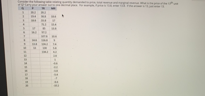 Solved consider the following table relating quantity | Chegg.com