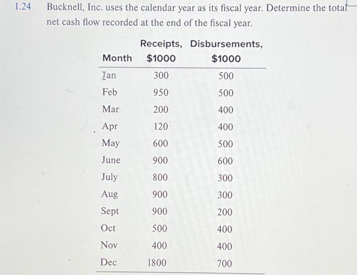 Solved 1.24 Bucknell, Inc. uses the calendar year as its | Chegg.com