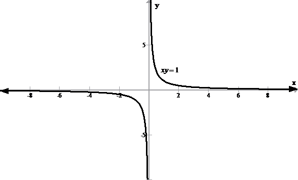 Solved The Graph Of The Equation Xy K Where K Is A Positive Con Chegg Com