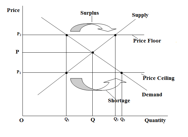 Solved Why Do Price Floors And Price Ceilings Both Reduce