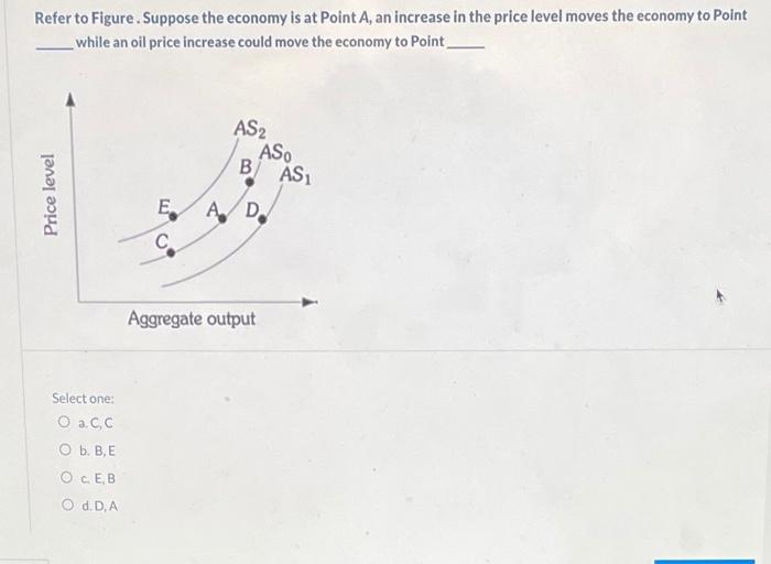 Solved Refer to Figure. Suppose the economy is at Point A, | Chegg.com