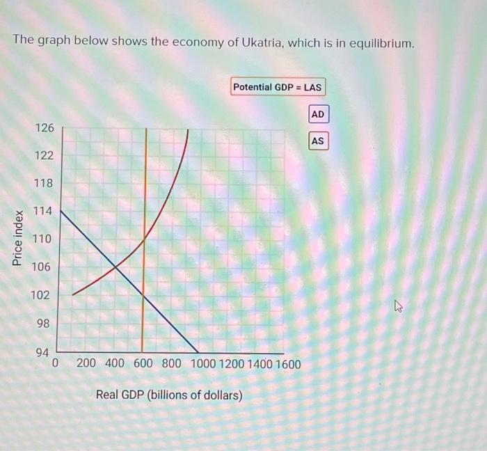 Solved The graph below shows the economy of Ukatria, which | Chegg.com