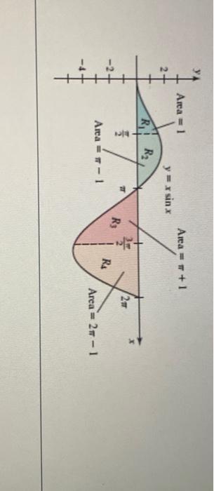 Solved The figure to the right shows four regions bounded by | Chegg.com