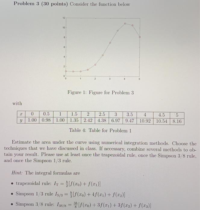 Solved Problem 3 (30 points) Consider the function below 12 | Chegg.com