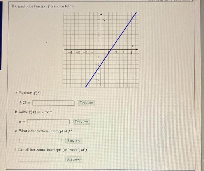 Solved The graph of a function f is shown below: a. Evaluate | Chegg.com