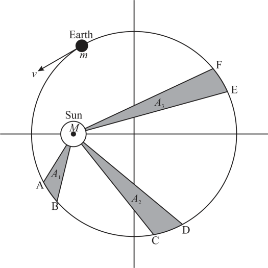 Solved: Show that the areal velocity for a circular orbit of radiu ...