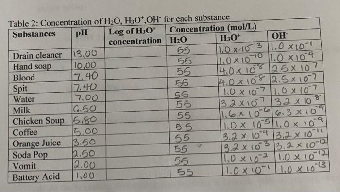 Solved how do i find the Log of H3O+ concentration? how | Chegg.com