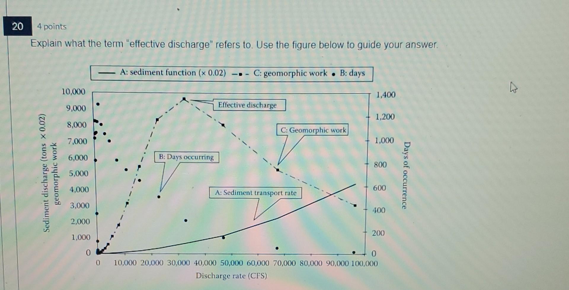 Solved Explain what the term "effective discharge" refers | Chegg.com