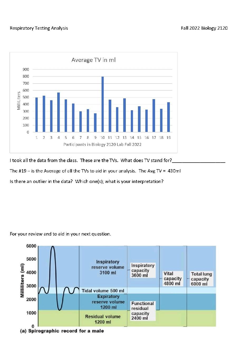 Solved Respiratory Testing Analysis Fall 2022 Biology 2120 I