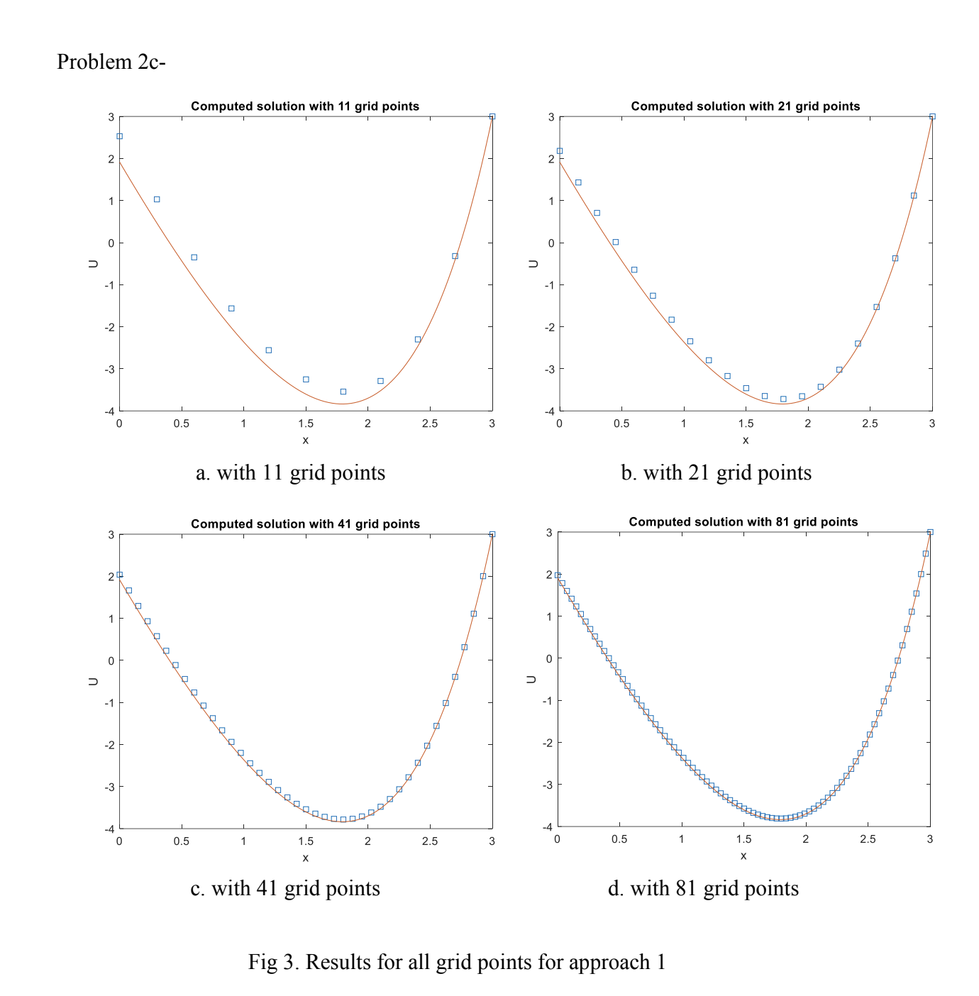 Solved Problem 2c-a. ﻿with 11 ﻿grid pointsc. ﻿with 41 ﻿grid | Chegg.com