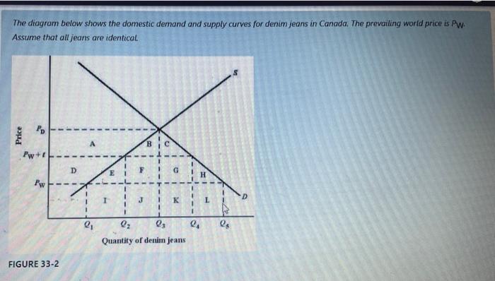 Solved The diagram below shows the domestic demand and Chegg