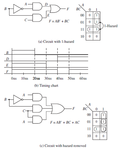 Solved: Identify the static 1-hazards in the following circuit. St ...