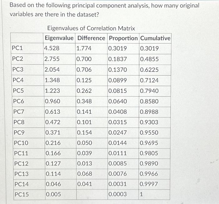 Solved Based on the following principal component analysis, | Chegg.com
