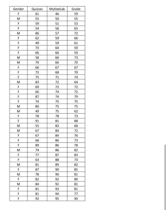 Solved 1) Test for a lincar correlation between MyStatLab | Chegg.com