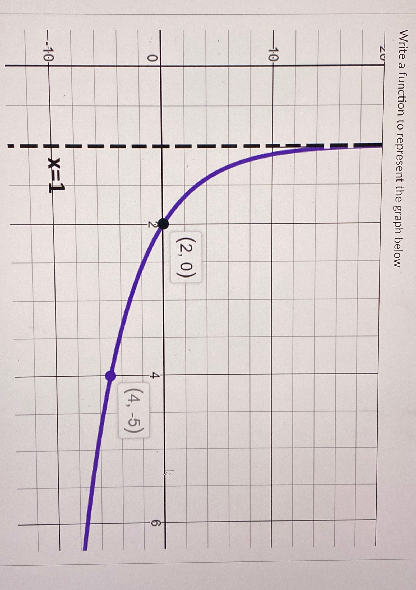 Solved Write a function for the graph below | Chegg.com