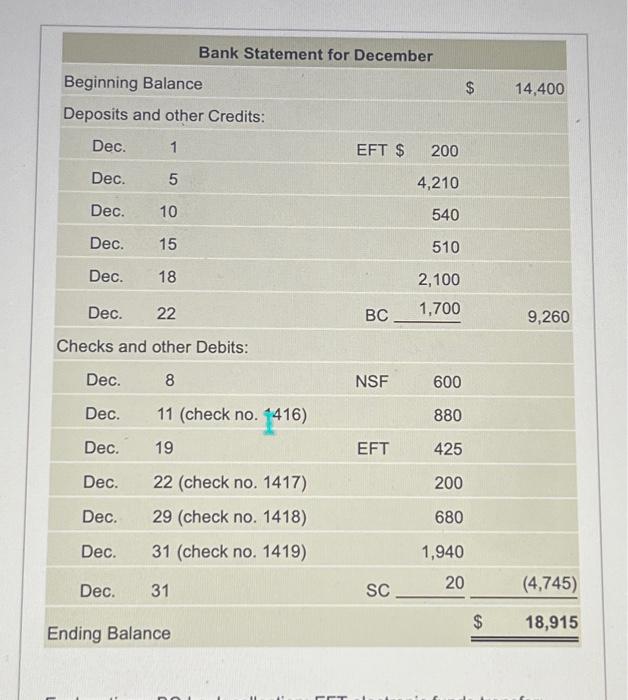 Solved The December cash records of Dunlap insurance follow: | Chegg.com
