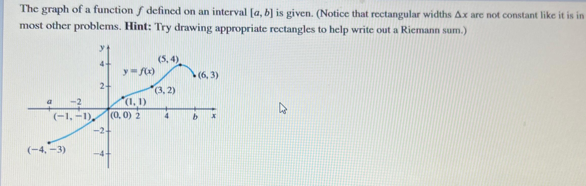 Solved The graph of a function f ﻿defined on an interval a,b | Chegg.com