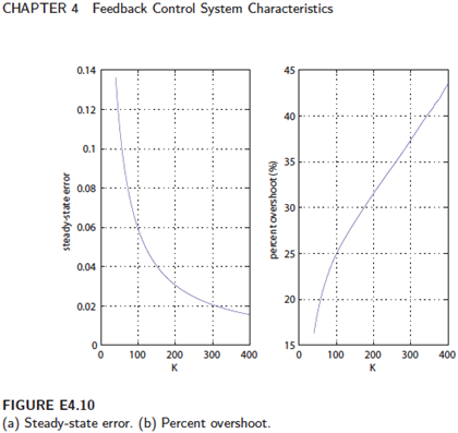 E4.10 Consider the feedback control system shown in | Chegg.com