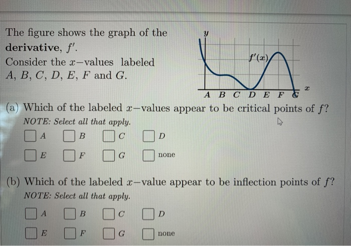 Solved The Figure Shows The Graph Of The Derivative F F Chegg Com