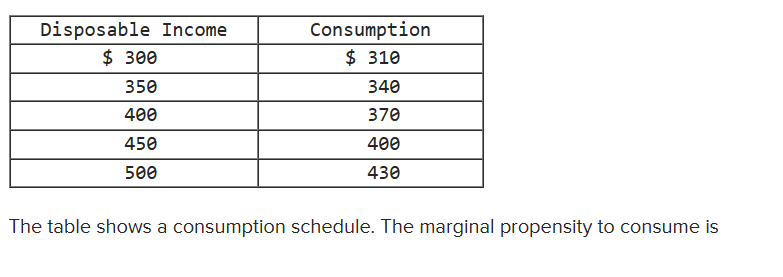 Solved The table shows a consumption schedule. The marginal | Chegg.com
