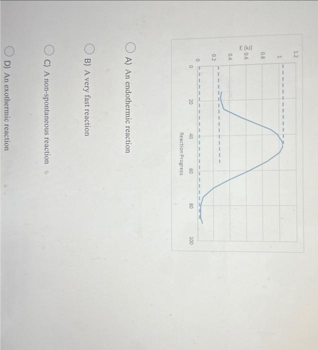 Solved A) An endothermic reaction B) A very fast reaction C) | Chegg.com