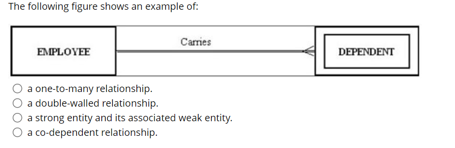 Solved The following figure shows an example of:a | Chegg.com