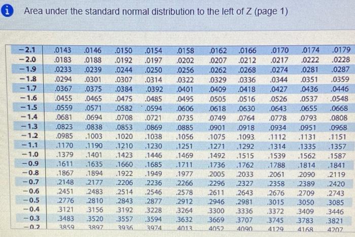 Solved Find the indicated probability using the standard