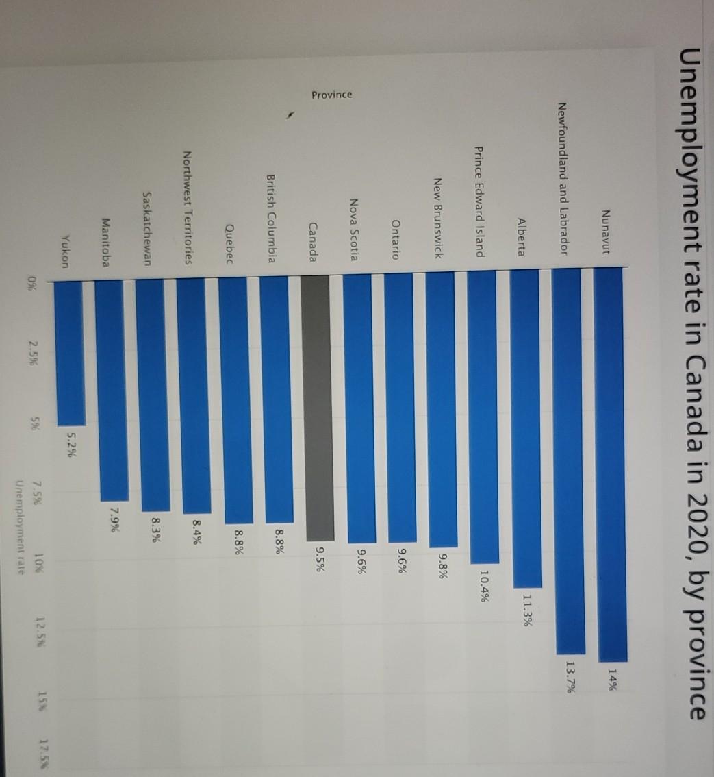 Unemployment Rate In Canada In 2020 By Province 14 Chegg Com   Image