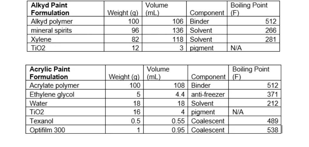 Solved Alkyd Paint Formulation Alkyd polymer mineral spirits