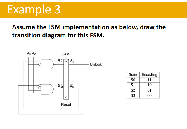 Assume the FSM implementation as below, draw the | Chegg.com