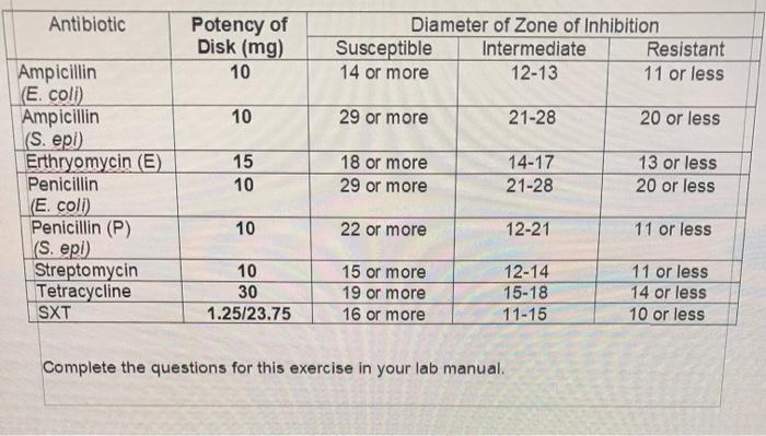 Solved Antibiotic Potency Of Disk (mg) Diameter Of Zone Of | Chegg.com