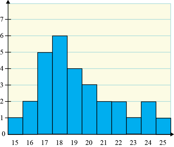 Solved: Consider the following histogram. a. Find ... | Chegg.com