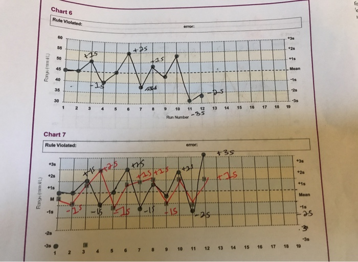 Chart 6 Single Levelchart 7 Two Control Chegg Com