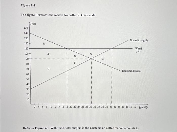 Solved The figure illustrates the market for coffee in