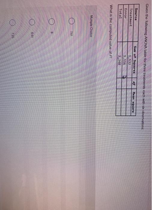 Solved Given the following ANOVA table for three treatments | Chegg.com
