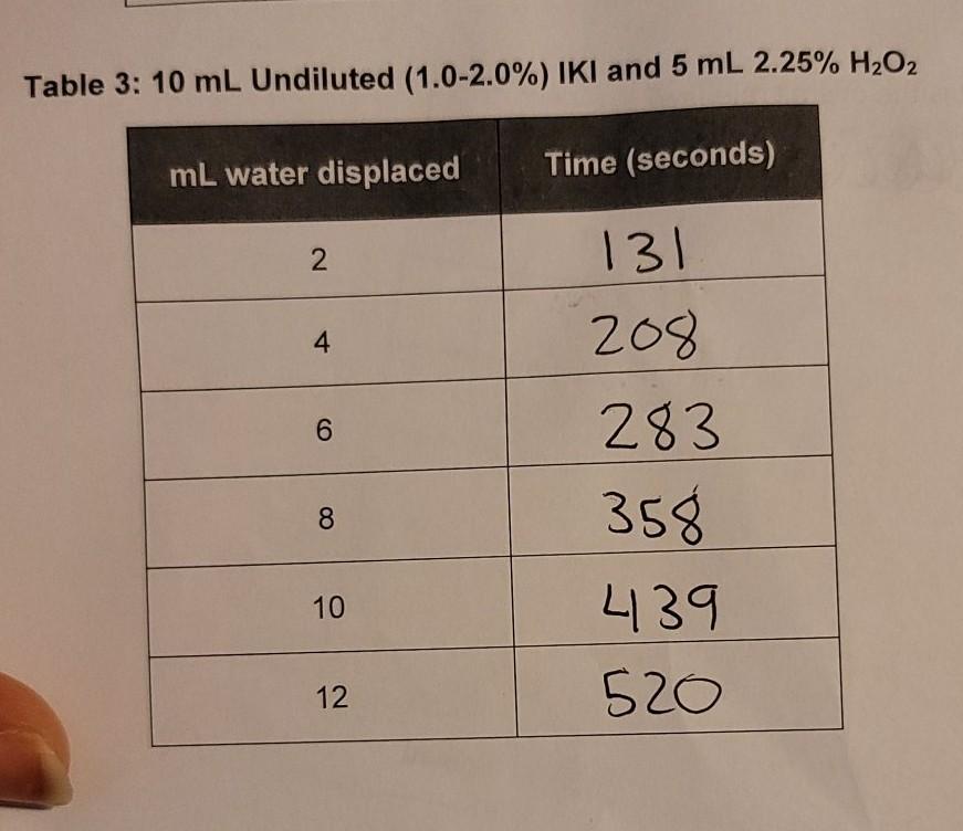 Solved Post-Lab Questions 1. Determine the order of the IKI | Chegg.com