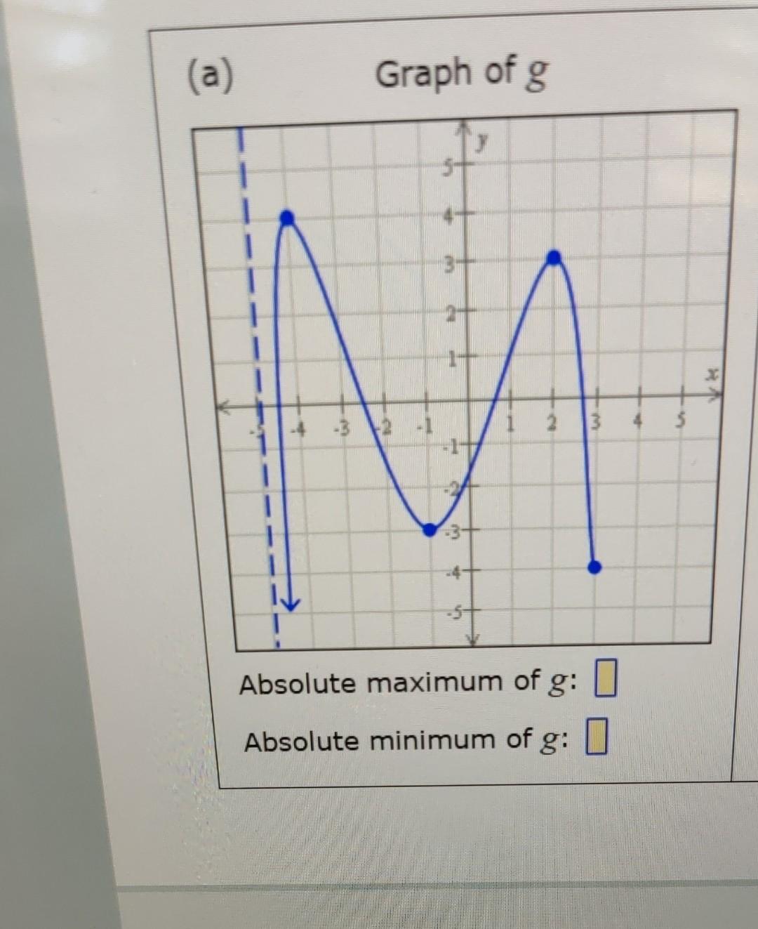 Solved Absolute maximum of g : Absolute minimum of g : | Chegg.com