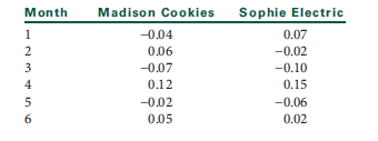 The following are the monthly rates of return for Madison Cookies and for Sophie Electric during a...-1