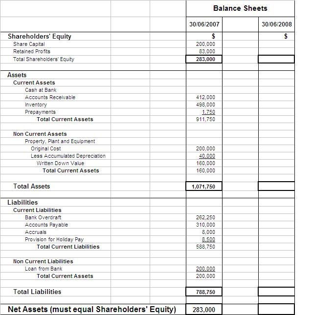 Solved Complete the Balance Sheet for June 30, 2008 | Chegg.com