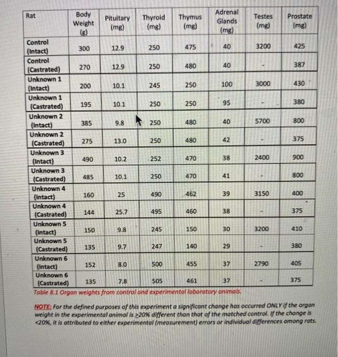 Testes (mg) Prostate (mg) 3200 425 387 3000 430 380 5700 800 375 Rat Body Adrenal Pituitary Thyroid Thymus Weight Glands (mg)