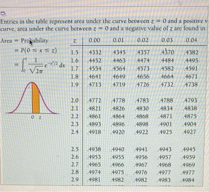 Entries in the table represent area under the curve between \( z=0 \) and a nositive curve, area under the curv
\[
\begin{ali