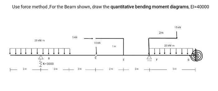 Solved Use force method for the Beam shown, draw the | Chegg.com