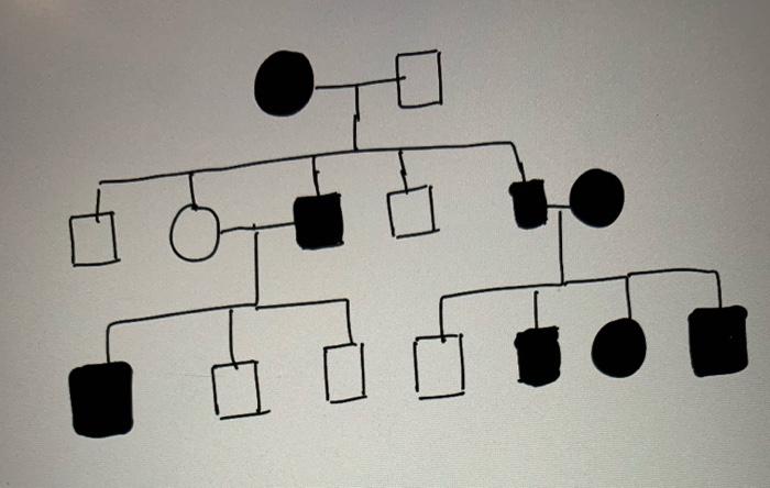 Solved Select The Most Likely Mode Of Inheritance For The Free