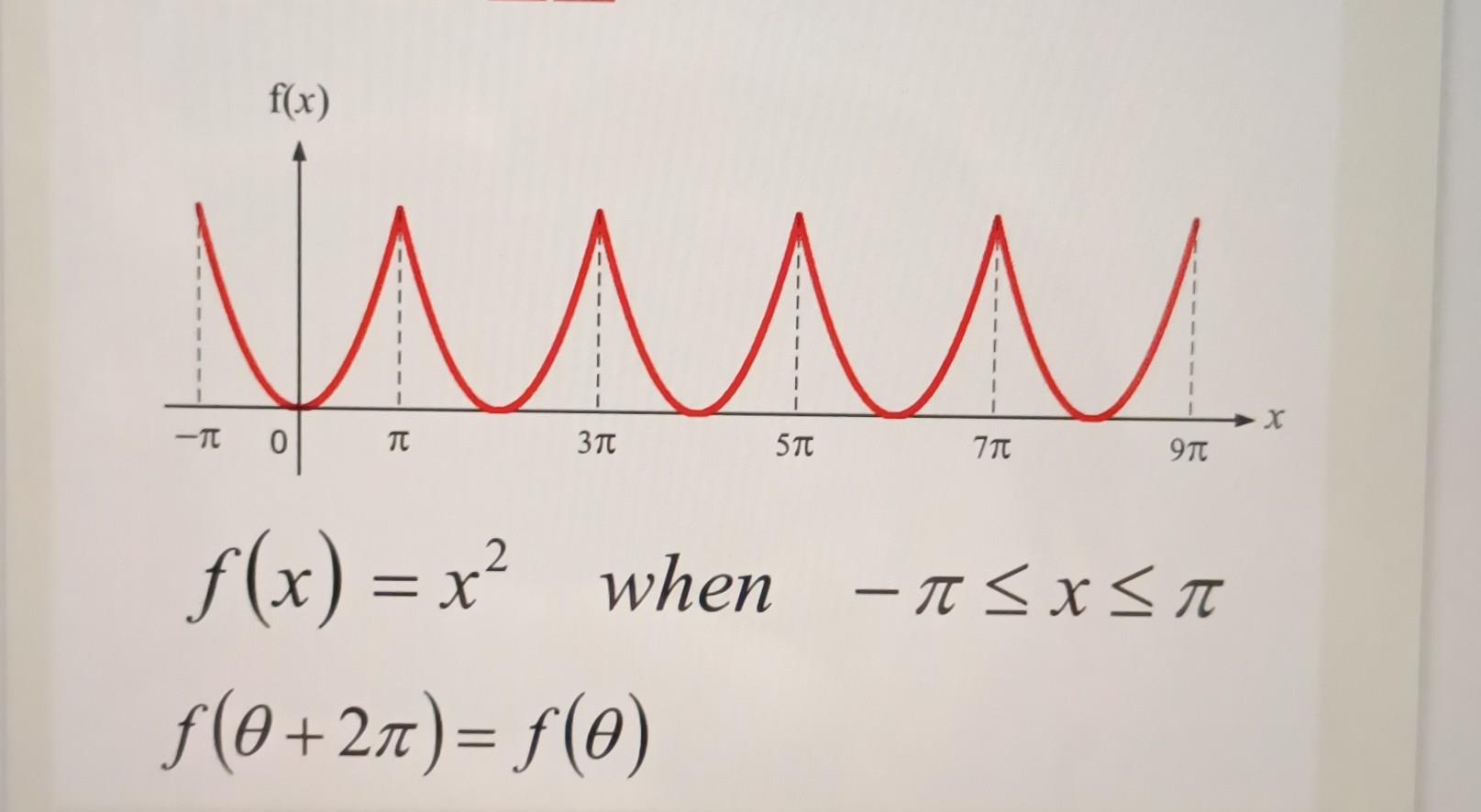 Solved f(x)=x2f(θ+2π)=f(θ)f(x)=x2 when | Chegg.com