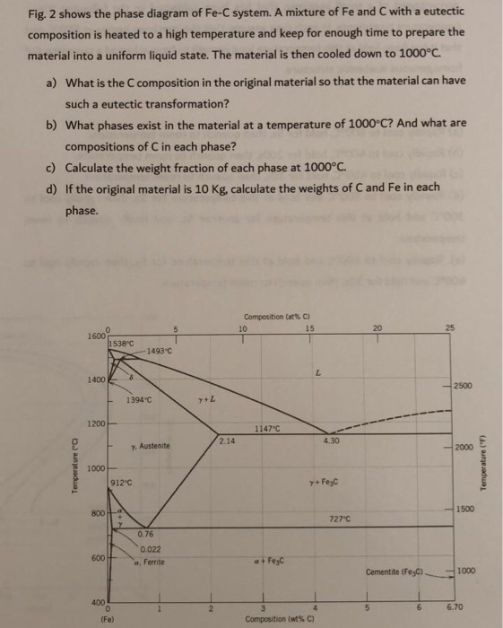 Solved Fig. 2 shows the phase diagram of Fe-C system. A | Chegg.com