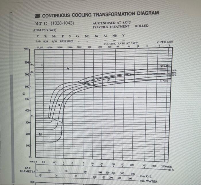 Solved S CONTINUOUS COOLING TRANSFORMATION DIAGRAM 40' C | Chegg.com