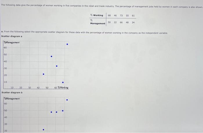 a. Frem the following select the sppropriate scatter ciagram for these data with the percentage of women working in the compa